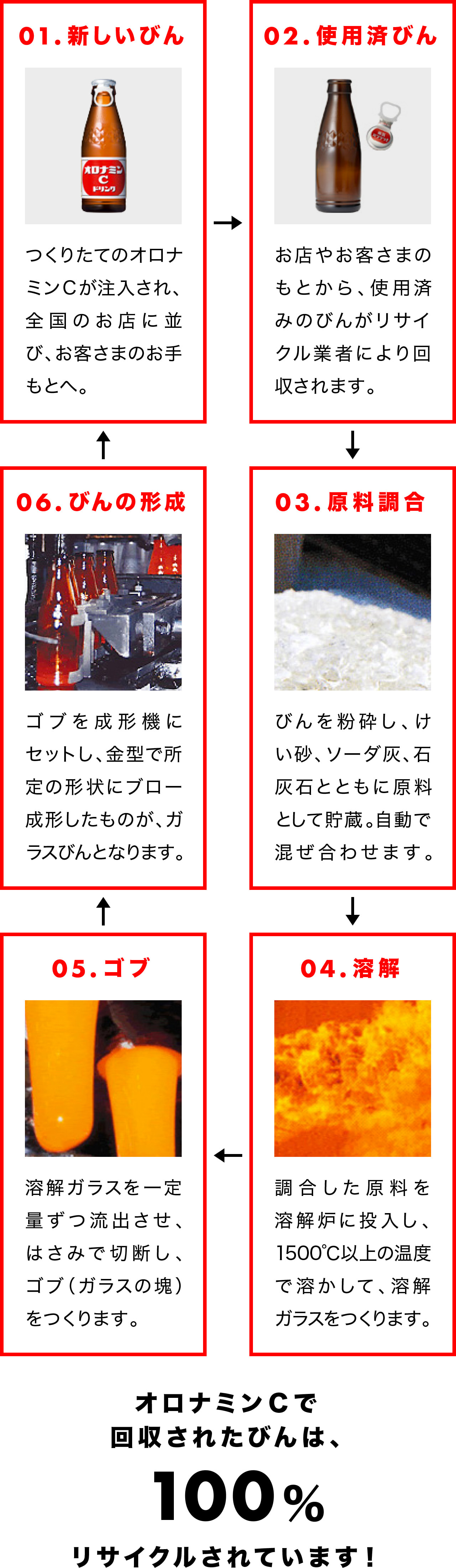 オロナミンＣで 回収されたびんは、100%リサイクルされています！