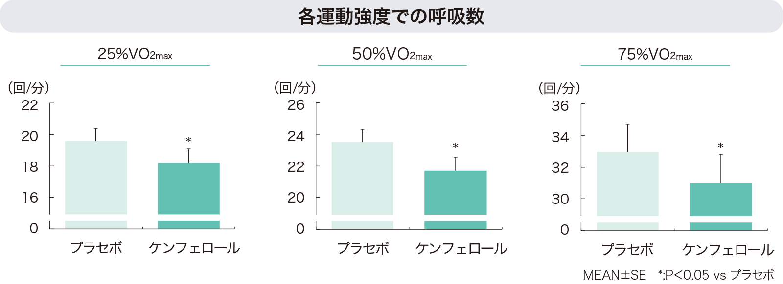 各運動強度での呼吸数を表すグラフ