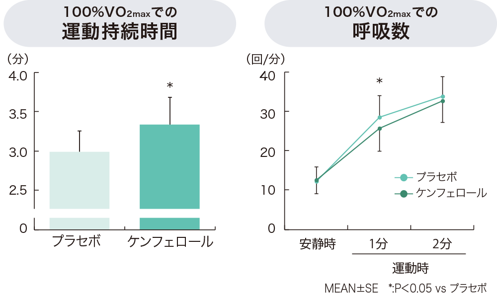 100%VO2maxでの運動持続時間と呼吸数を表すグラフ