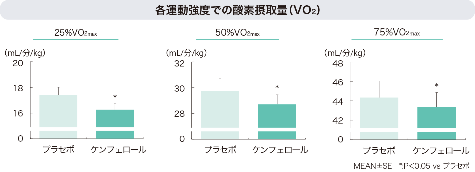 各運動強度での酸素摂取量(VO2)を表すグラフ