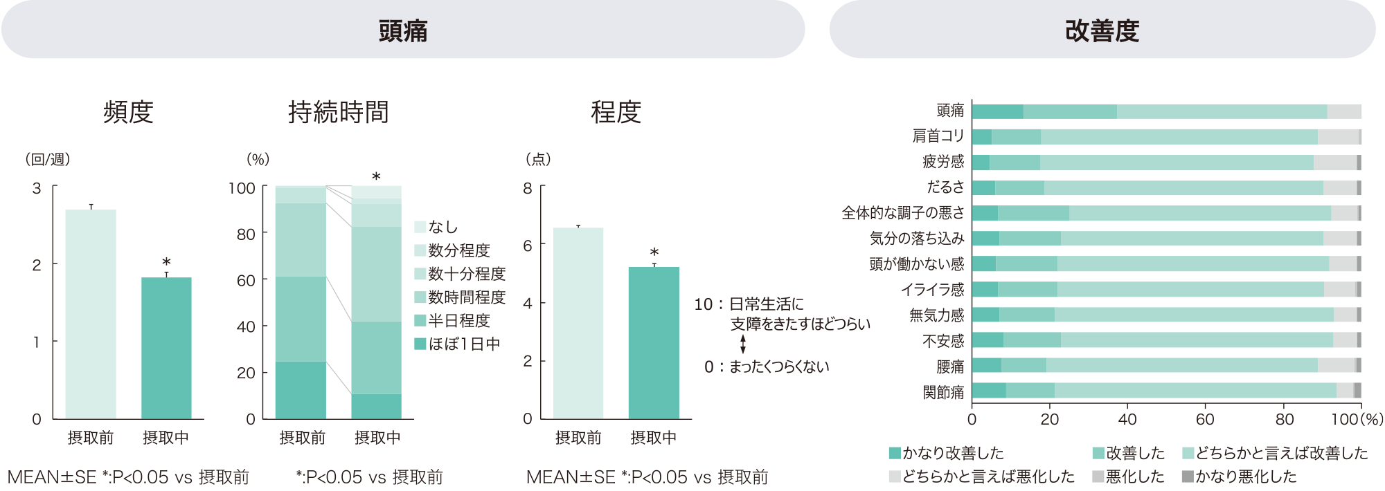 ケンフェロール摂取前後による天気痛の症状と改善度を表すグラフ