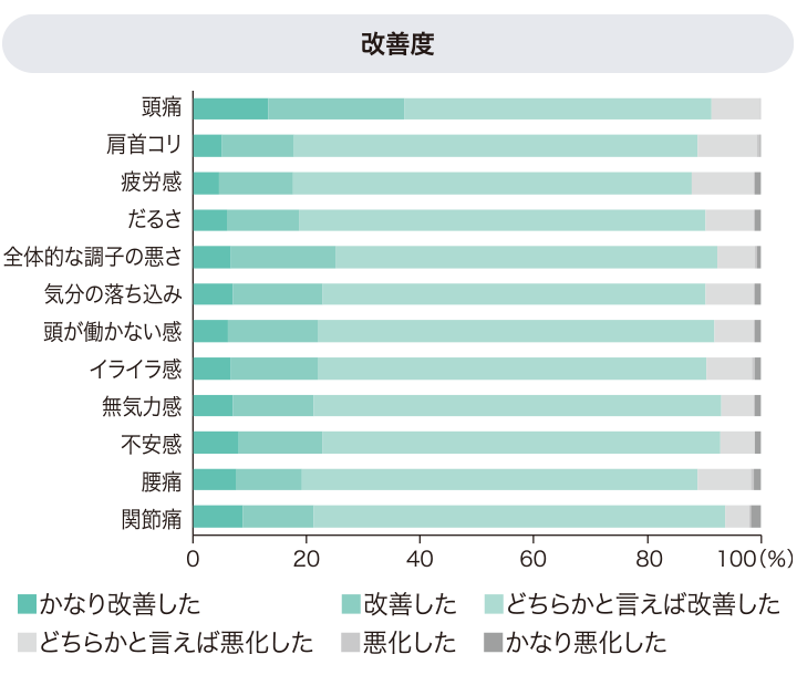 ケンフェロール摂取前後による天気痛の改善度を表すグラフ