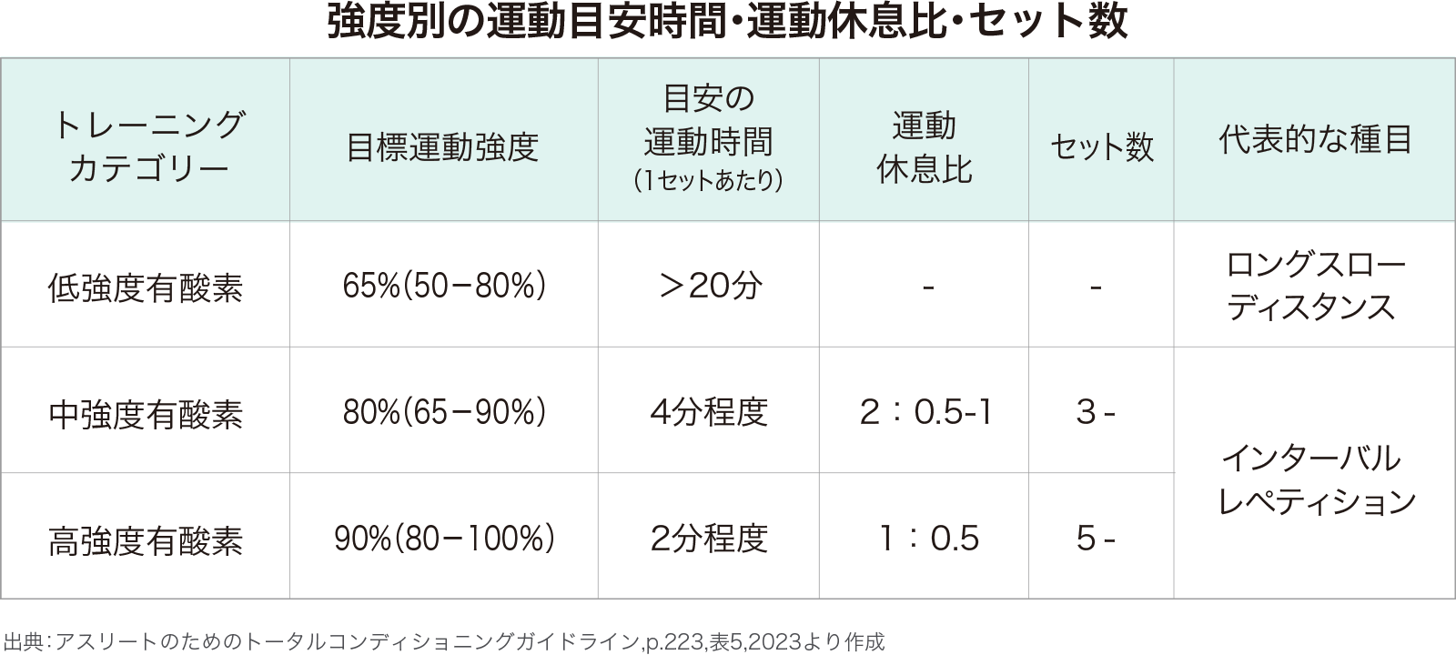 強度別の運動目安時間・運動休息比・セット