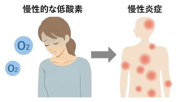 酸素供給不足と慢性炎症