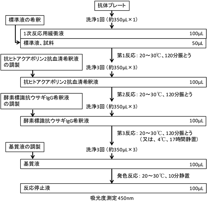 測定操作法