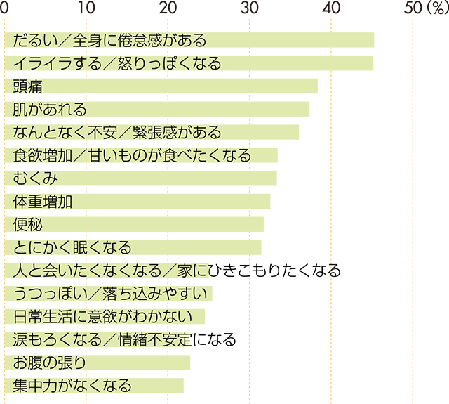 PMS症状の個人差 身体はだるく、心はイライラ