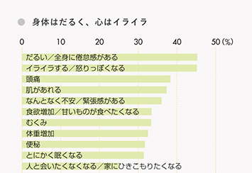 多いのは「イライラ」「乳房痛」「食欲関連」