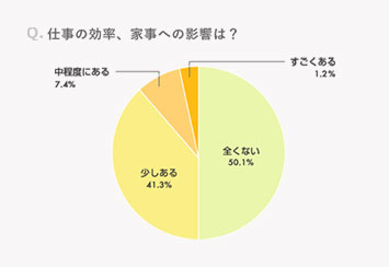 2人に1人は「仕事や家庭に影響あり」Q仕事の効率、家事への影響は？