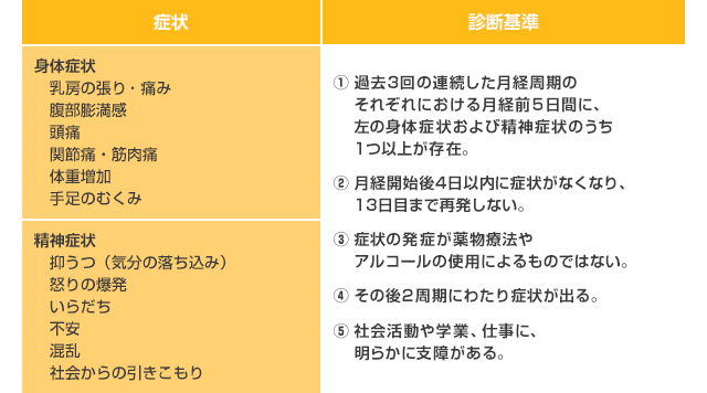 PMSの診断基準（米国産科婦人科学会）