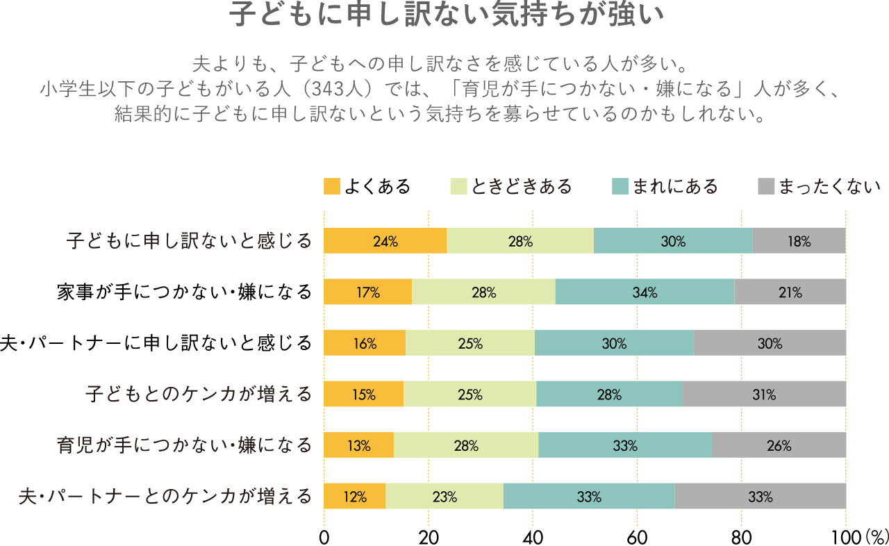 PMSの症状による家庭への影響は 子どもに申し訳ない気持ちが強い