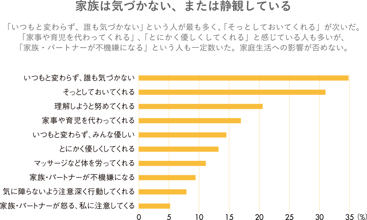 PMSの症状があるときの家族やパートナーの対応は、家族はきづかない、または静観している