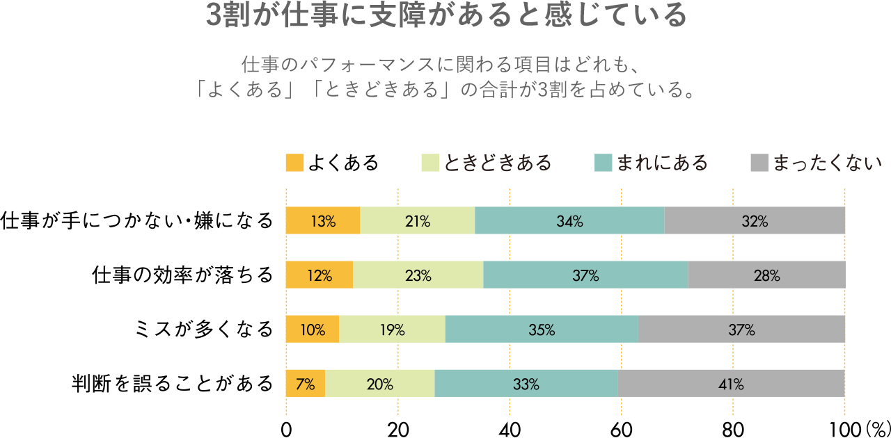 PMSによる仕事への支障 3割が仕事に支障があると感じている