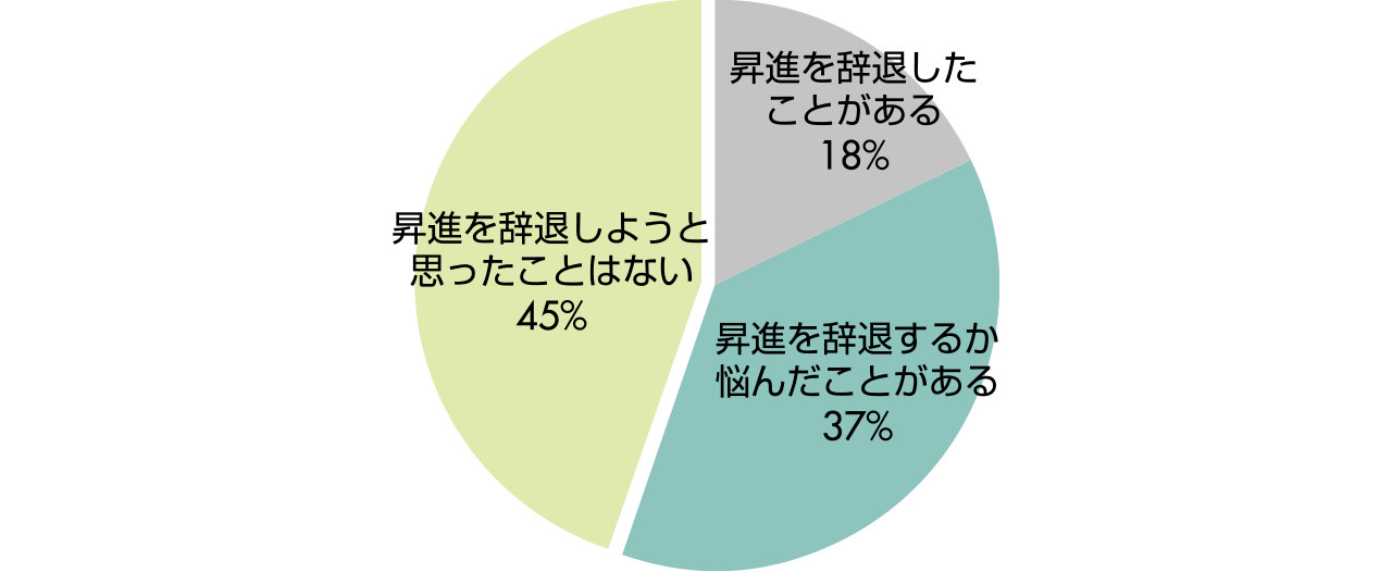 責任のある仕事につきたくてもできない PMSの症状による昇進への影響