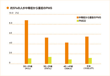 約5%の人が中等症から重症のPMS