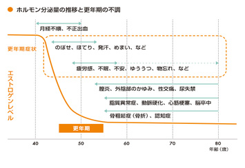 ホルモン分泌量の推移と更年期の不調