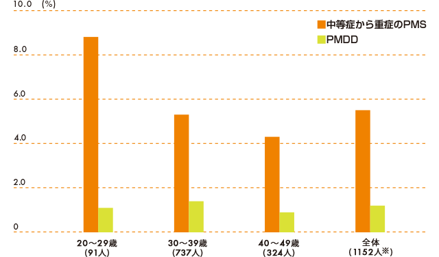 約5%の人が中等症から重症のPMS