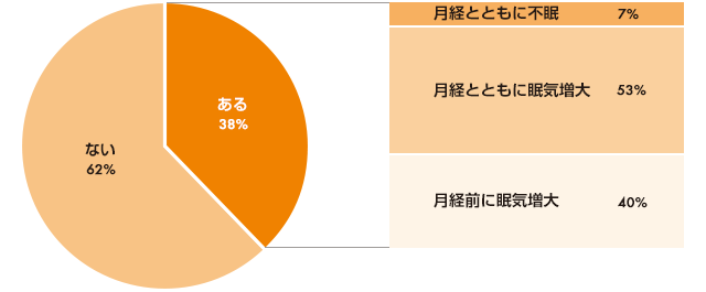 月経に関連して睡眠に変化は？どのような変化がある？