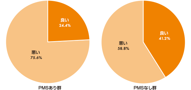 PMSの有症者に睡眠の質が悪い人が多い