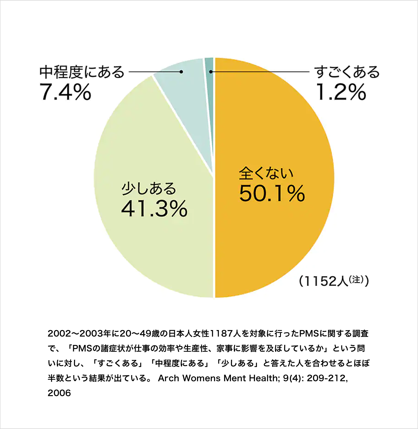2002～2003年に20～49歳の日本人女性1187人を対象に行ったPMSに関する調査で、「PMSの諸症状が仕事の効率や生産性、家事に影響を及ぼしているか」という問いに対し、「すごくある」「中程度にある」「少しある」と答えた人を合わせるとほぼ半数という結果が出ている。 Arch Womens Ment Health; 9(4): 209-212, 2006