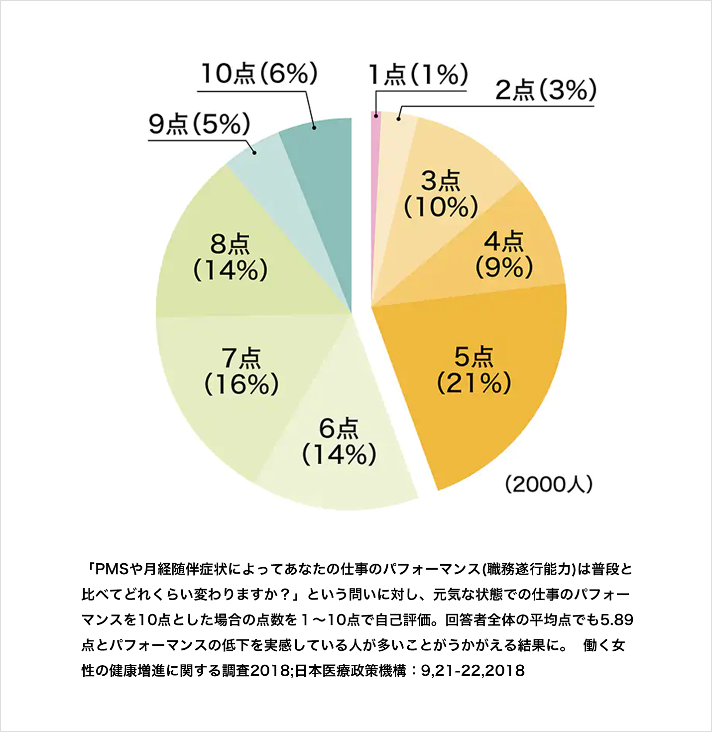 「PMSや月経随伴症状によってあなたの仕事のパフォーマンス(職務遂行能力)は普段と比べてどれくらい変わりますか？」という問いに対し、元気な状態での仕事のパフォーマンスを10点とした場合の点数を1～10点で自己評価。回答者全体の平均点でも5.89点とパフォーマンスの低下を実感している人が多いことがうかがえる結果に。  働く女性の健康増進に関する調査2018;日本医療政策機構：9,21-22,2018