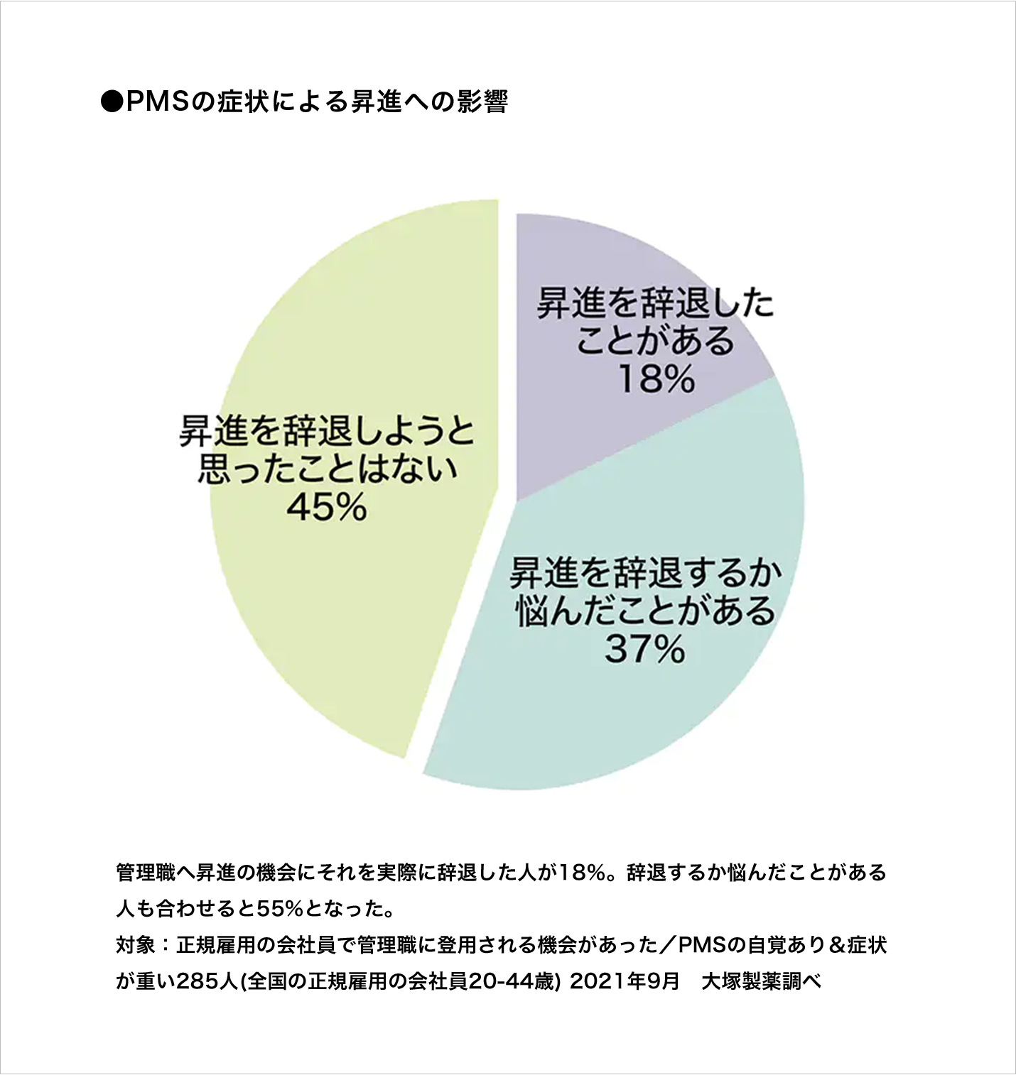 管理職へ昇進の機会にそれを実際に辞退した人が18％。辞退するか悩んだことがある人も合わせると55%となった。対象：正規雇用の会社員で管理職に登用される機会があった／PMSの自覚あり＆症状が重い285人(全国の正規雇用の会社員20-44歳) 2021年9月　大塚製薬調べ