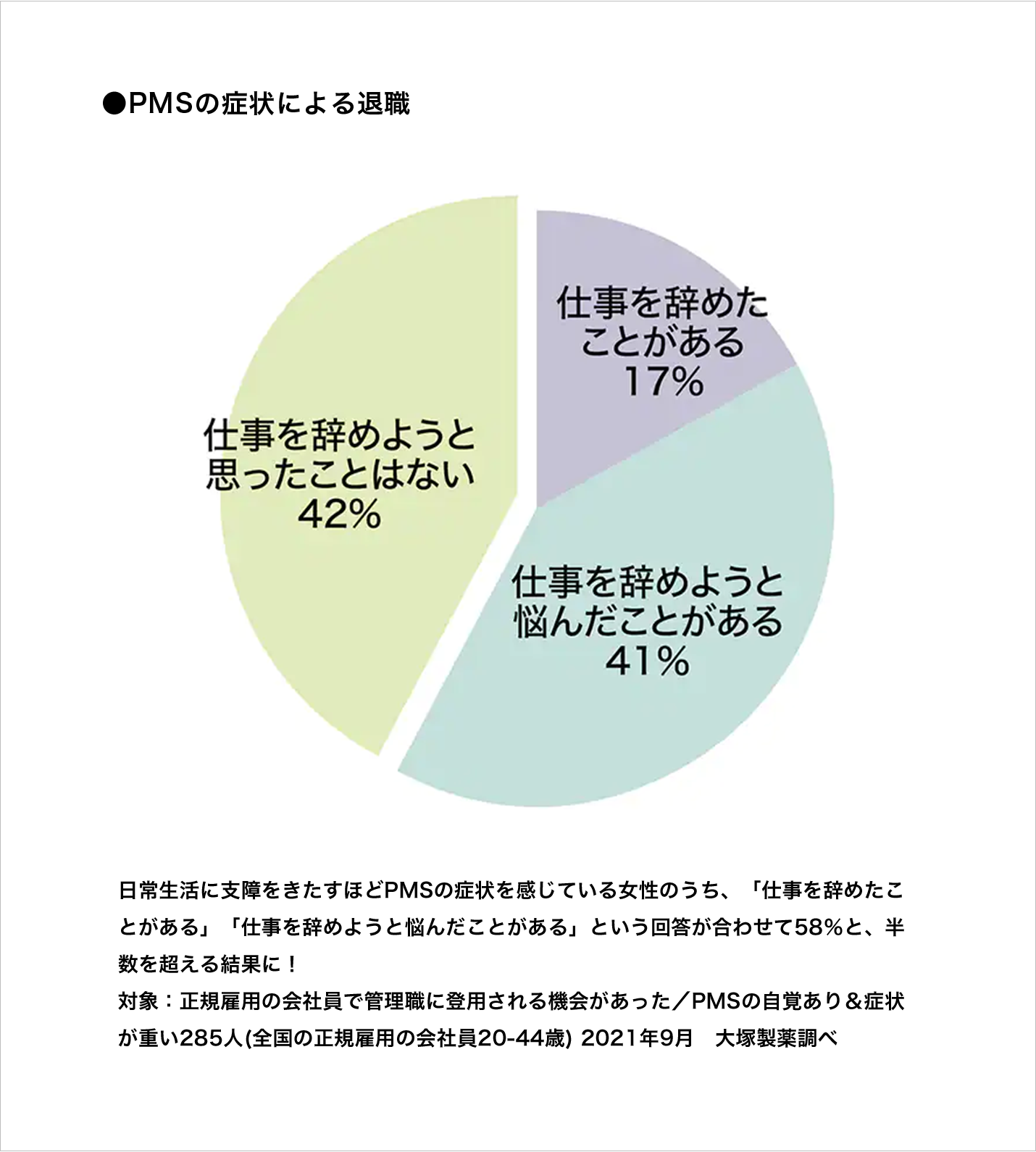 日常生活に支障をきたすほどPMSの症状を感じている女性のうち、「仕事を辞めたことがある」「仕事を辞めようと悩んだことがある」という回答が合わせて58％と、半数を超える結果に！対象：正規雇用の会社員で管理職に登用される機会があった／PMSの自覚あり＆症状が重い285人(全国の正規雇用の会社員20-44歳) 2021年9月　大塚製薬調べ