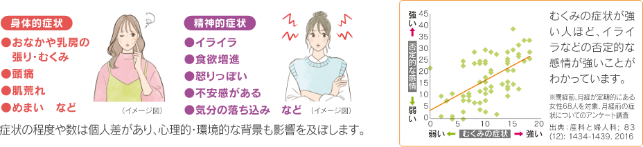 身体的症状:おなかや乳房の張り、むくみ、頭痛、肌荒れ、めまい など。精神的症状:イライラ、食欲增進、怒りっぽい、不安感がある、気分の落ち込み など。症状の程度や数は個人差があり、心理的・環境的な背景も影響を及ぼします。むくみの症状が強い人ほど、イライラなどの否定的な感情が強いことがわかっています。