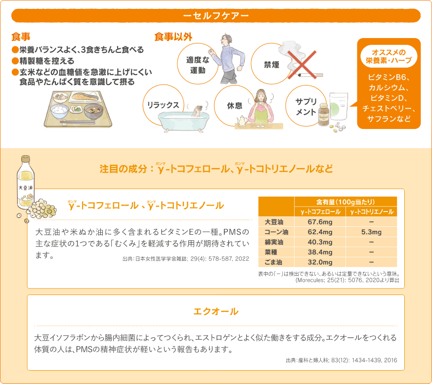 セルフケア:食事、栄養バランスよく、3食きちんと食べる、精製糖を控える、玄米などの血糖値を急激に上げにくい食品やたんぱく質を意識して摂る。食事以外:適度な運動、禁煙、リラックス、休息、サプリメント（オススメの栄養素・ハーブ:ビタミンB6、 カルシウム、 ビタミンD、 チェストベリー、 サフランなど）。ガンマガンマ注目の成分 「y-トコフェロール」、「y-トコトリエノール」など。y-トコフェロール、ソ-トコトリエノール:大豆油や米ぬか油に多く含まれるビタミンEの一種。PMSの主な症状の1つである「むくみ」を軽減する作用が期待されています。出典:日本女性医学学会雑誌:29(4): 578-587, 2022。エクオール:大豆イソフラボンから腸内細菌によってつくられ、エストロゲンとよく似た働きをする成分。エクオールをつくれる体質の人は、PMSの精神症状が軽いという報告もあります。出典:産科と婦人科;83(12):1434-1439, 2016