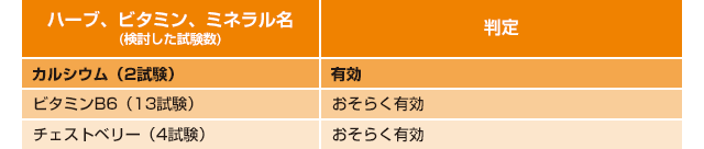 PMSの症状改善に有効とされる成分 PMSの症状改善に役立つか否かの判定