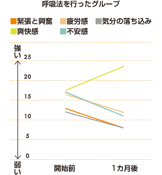 呼吸法で爽快感アップ 呼吸法を行ったグループ