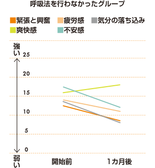 呼吸法で爽快感アップ 呼吸法を行わなかったグループ