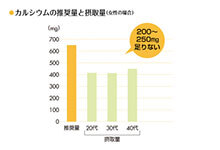 カルシウムの摂取量と推奨量