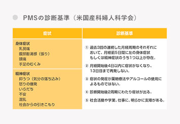 PMSの診断基準（米国産科婦人科学会）