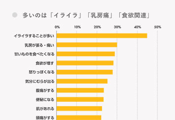 多いのは「イライラ」「乳房痛」「食欲関連」