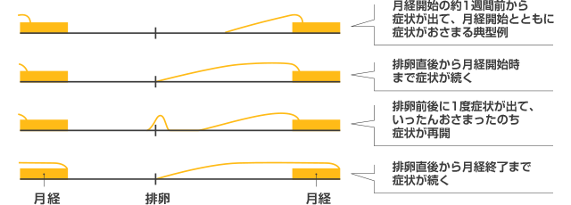 生理前症状 いつから