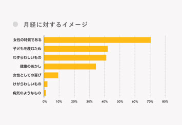 月経に対するイメージ