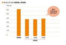 カルシウムの摂取量と推奨量