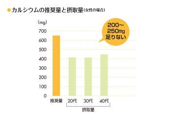 カルシウムの摂取量と推奨量