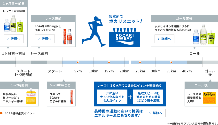 前日からしっかり水分補給 スタート前 BCAAを2000mg以上摂取しておこう! 1~2時間前 吸収の良いゼリーなどでエネルギー補給 5~10kmごと 携帯してBCAAをこまめに補給 レース中は給水所でこまめにイオン＋糖質補給! ゴール後レース後の栄養補給も大切!