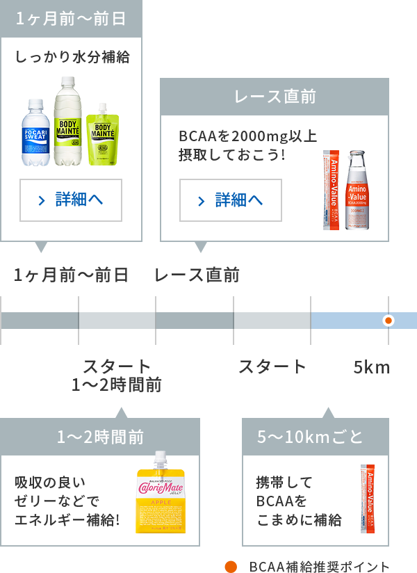 前日からしっかり水分補給 スタート前 BCAAを2000mg以上摂取しておこう! 1~2時間前 吸収の良いゼリーなどでエネルギー補給