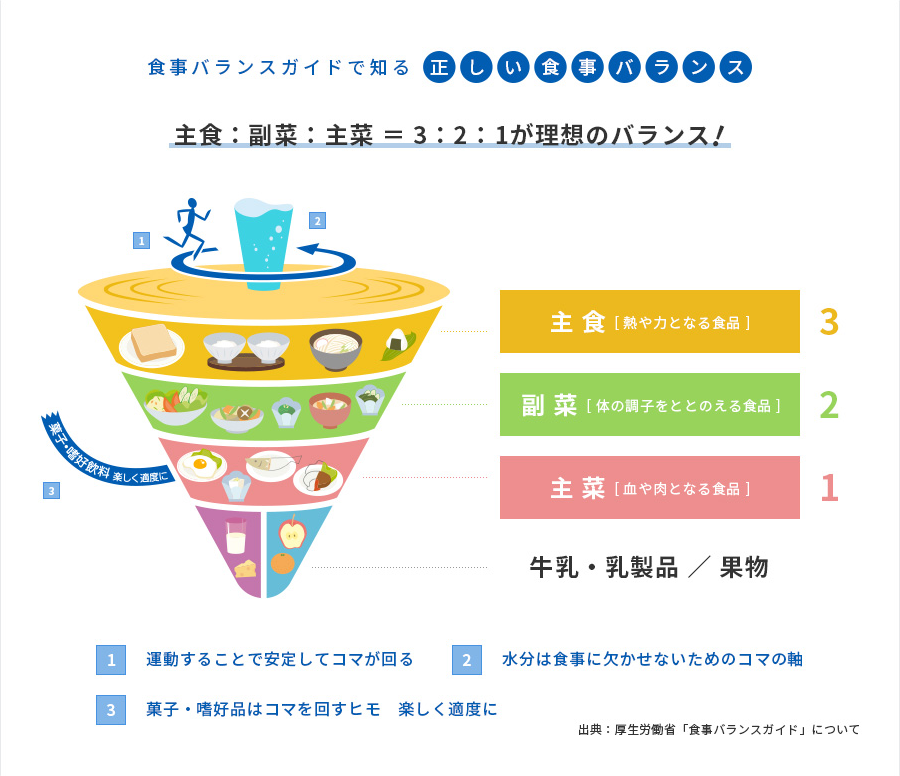 「食事バランスガイド」で知る正しい食事バランス