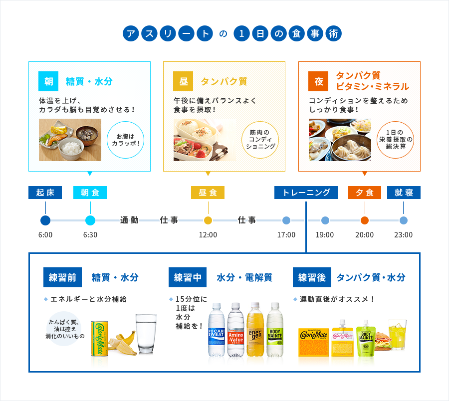 タイムスケジュールで知るトレーニング期 アスリートの食事術