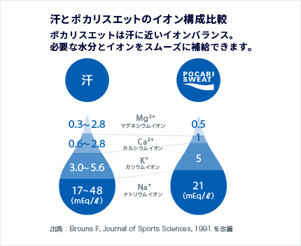 水分の素早い吸収には糖質の濃度と種類が重要！