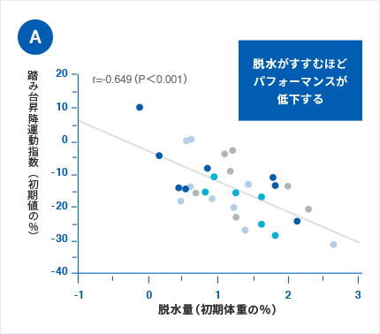 脱水がすすむほどパフォーマンスが低下する