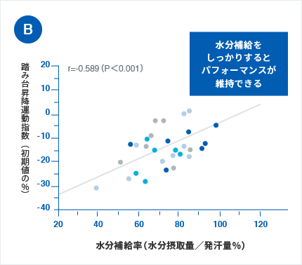 水分補給をしっかりするとパフォーマンスが維持できる