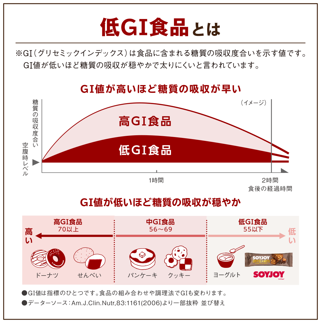 食生活をコントロールできる低GI食品