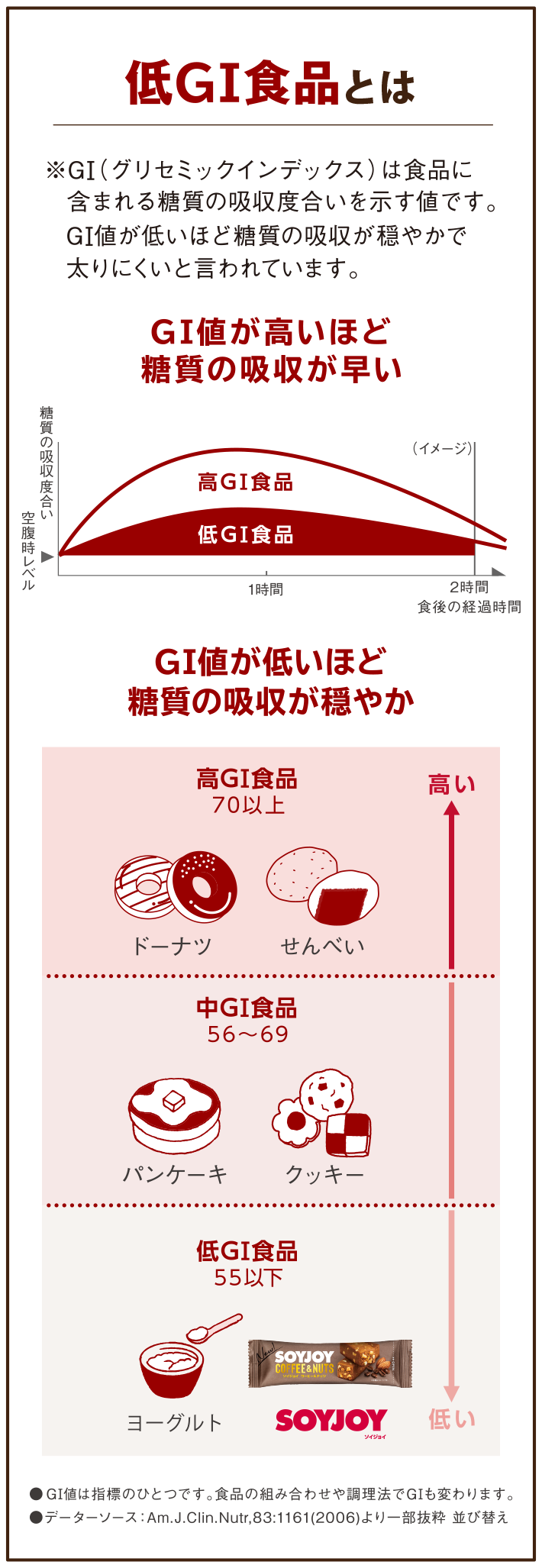 食生活をコントロールできる低GI食品