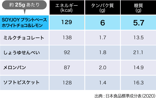 低giって Soyjoy公式サイト 大塚製薬