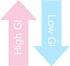 High GI／Low GI