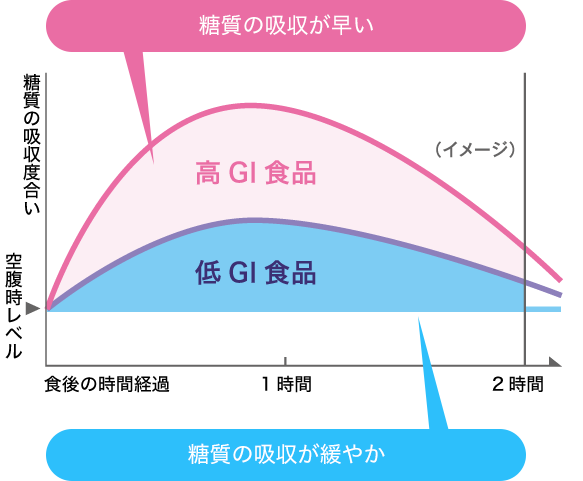 低giって Soyjoy公式サイト 大塚製薬